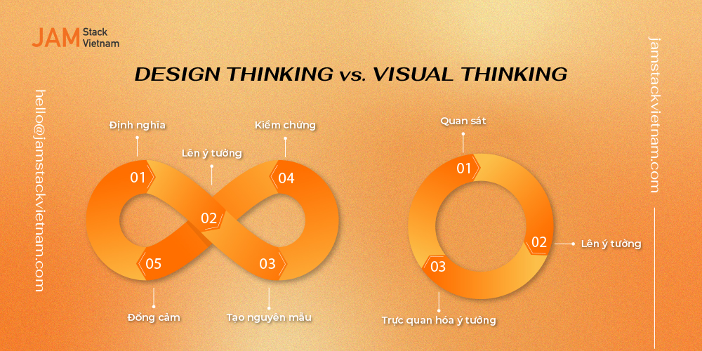 Design Thinking và Visual Thinking trong phát triển website - sản phẩm số