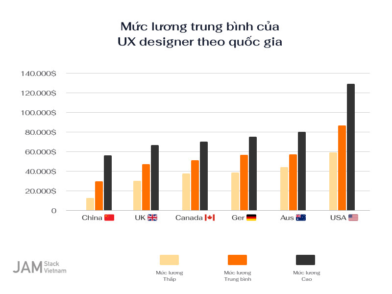 Thu nhập của UX/UI Designer