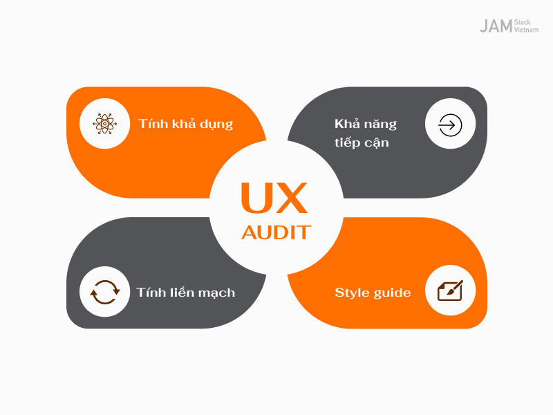 Tổng kiểm tra UX Design đánh giá thiết kế web/app từ nhiều khía cạnh khác nhau (tính khả dụng, khả năng tiếp cận, tính liền mạch) cho từng trang giao diện.