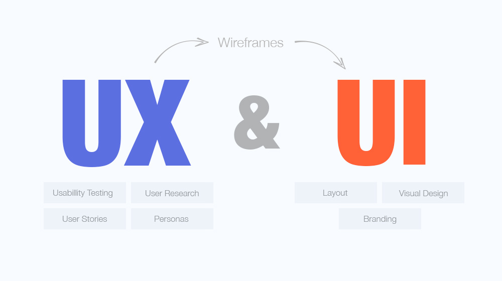 UI và UX là 2 yếu tố không thể thiếu trong bất kỳ website nào