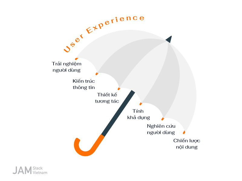 Trải nghiệm người dùng (user experience) được tạo nên bởi những gì người dùng trông thấy