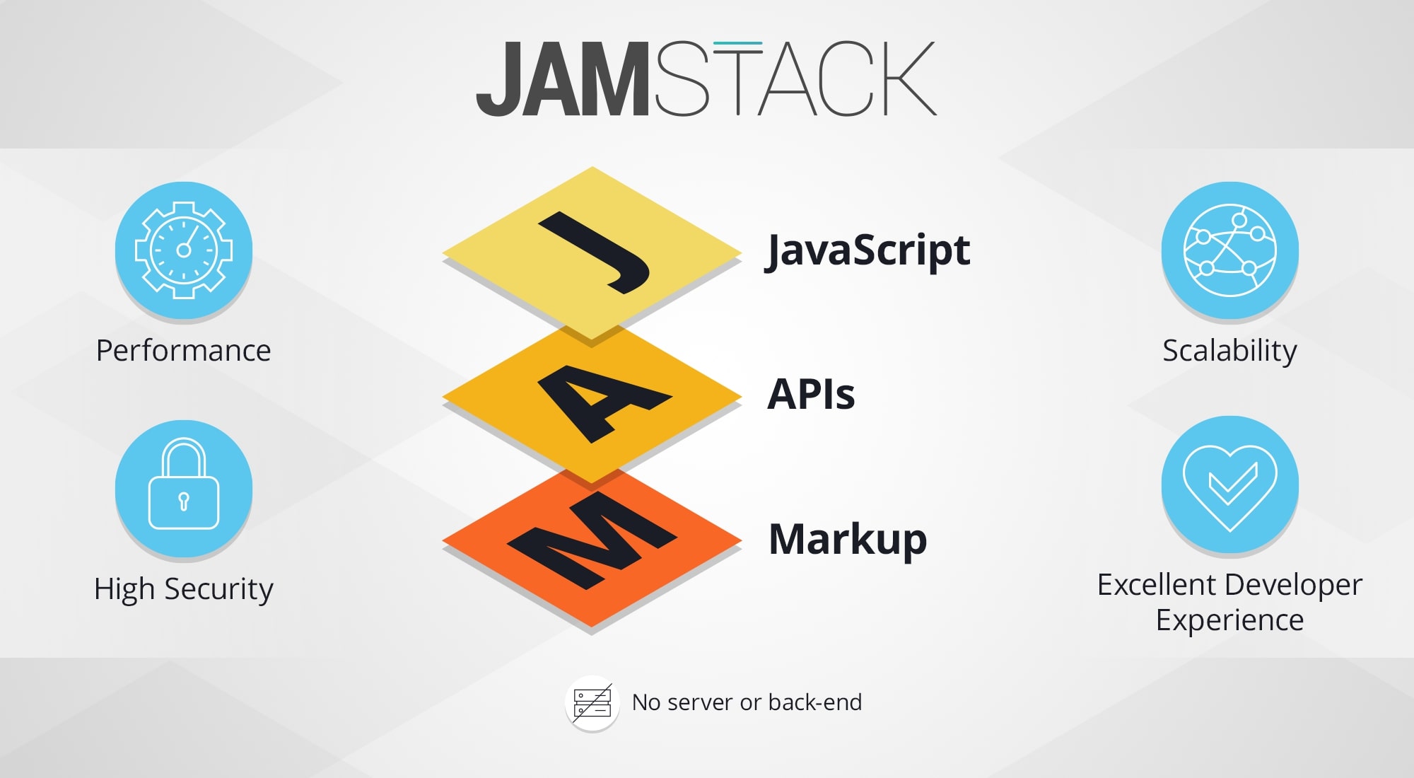 Kiến trúc phát triển website Jamstack. Ảnh: Cloudinary