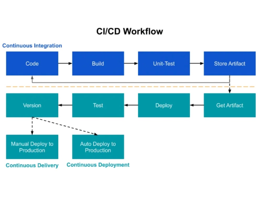 CI/CD là phương pháp phát triển phần mềm giúp tối ưu tốc độ website hiệu quả