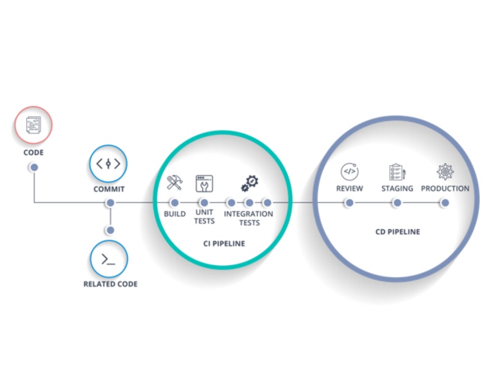 Quy trình áp dụng CI/CD trong phát triển phần mềm