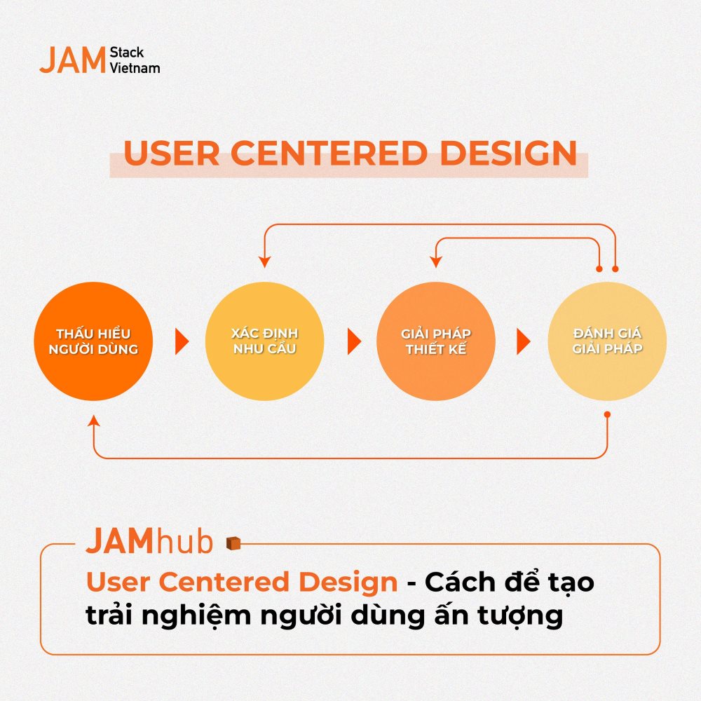 Giải pháp thiết kế website lấy người dùng làm trung tâm của JAMstack Vietnam