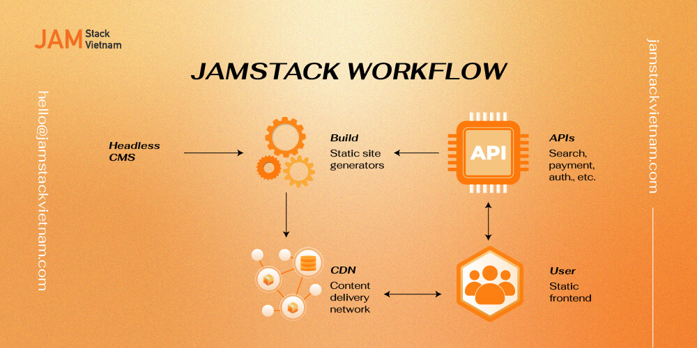Jamstack là gì? Cơ chế hoạt động của Jamstack và xu hướng phát triển web hiện nay