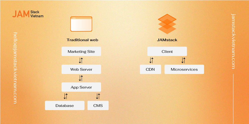 Điểm khác biệt của Jamstack với những website thông thường?