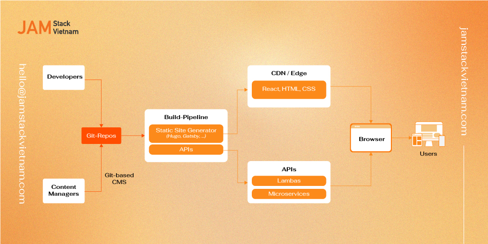 Git là gì? Cách sử dụng Git trong Jamstack