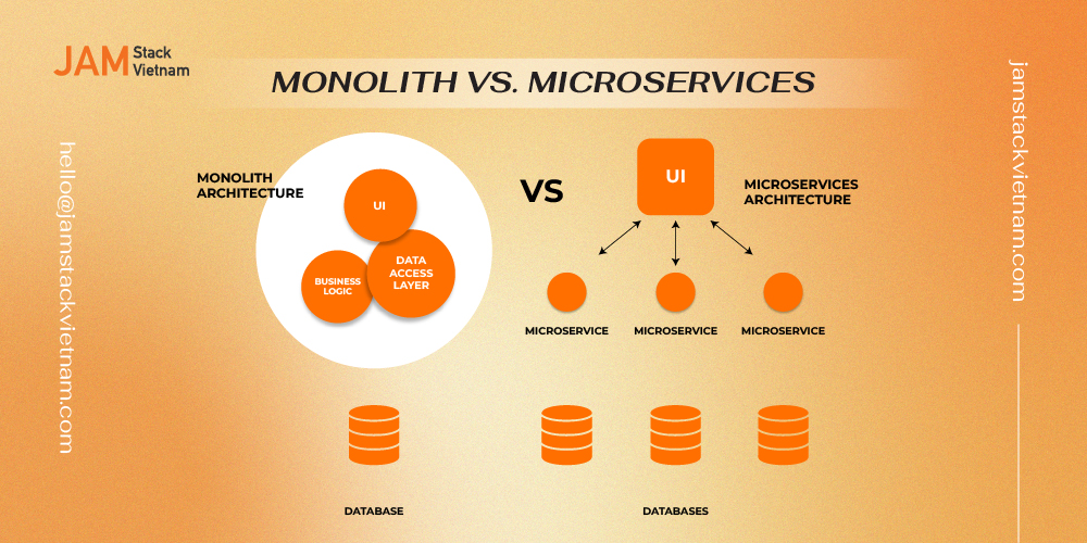 Monolith và Microservices: Sự khác biệt giữa hai kiến trúc website