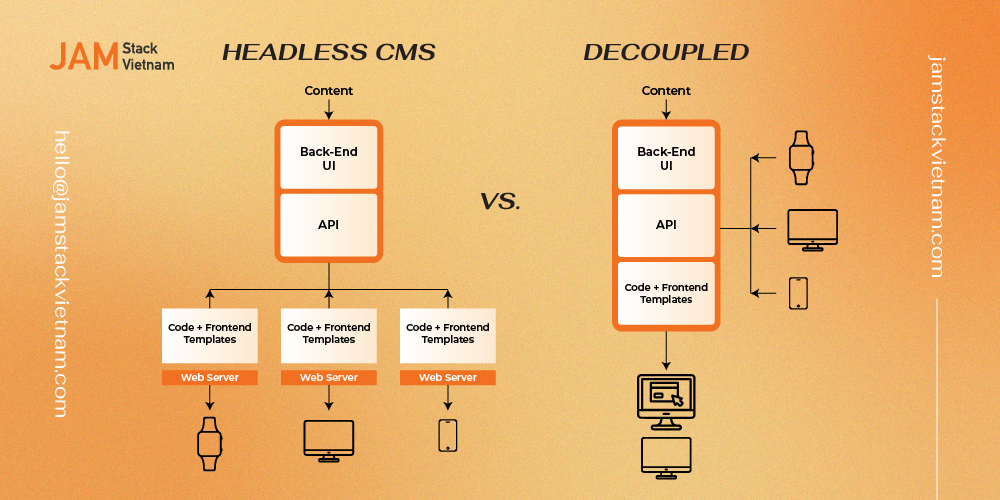 So sánh Decoupled vs Headless CMS: Điểm khác biệt giữa hai kiến trúc