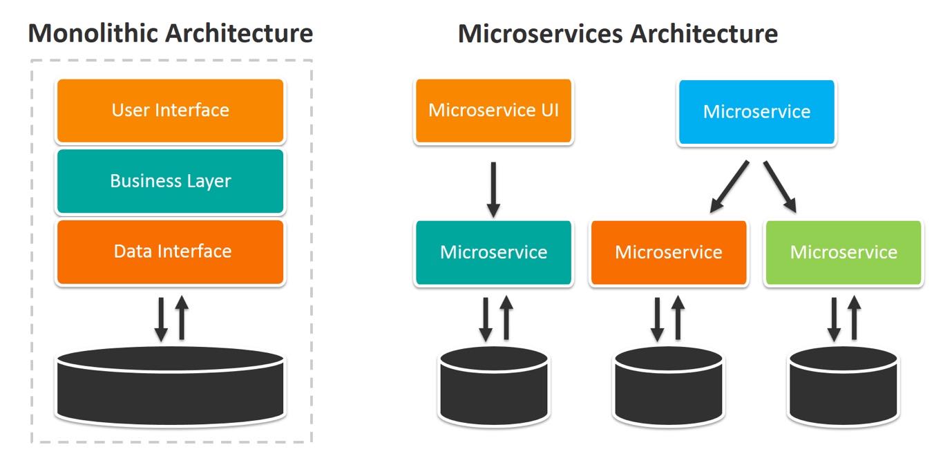 Sự khác biệt giữa kiến trúc website Monolithic vs. Microservices. Ảnh: Suse Communities