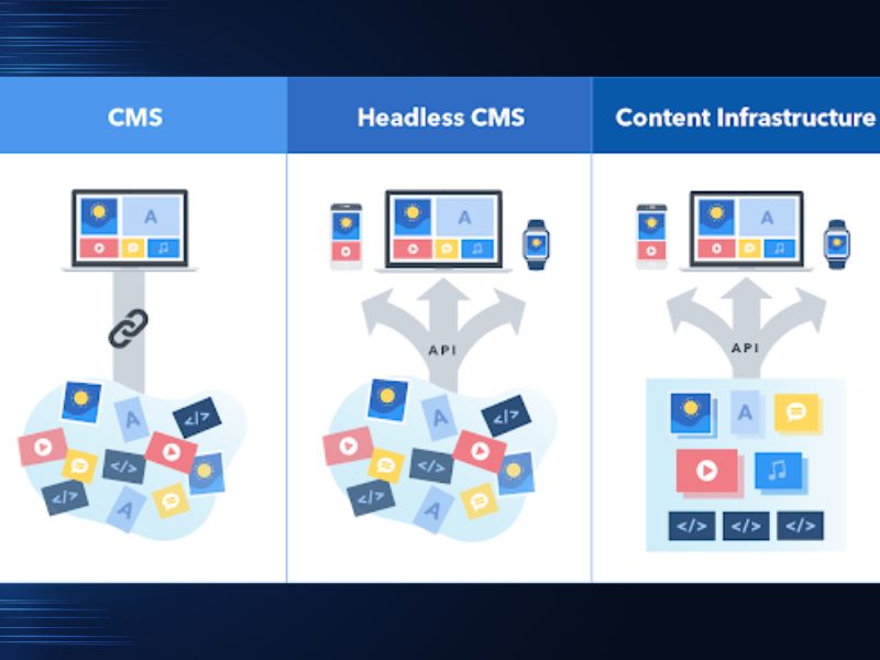 Headless CMS là hệ thống quản lý nội dung “không đầu"