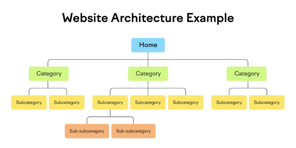 Đây là một ví dụ trực quan về cấu trúc trang web
