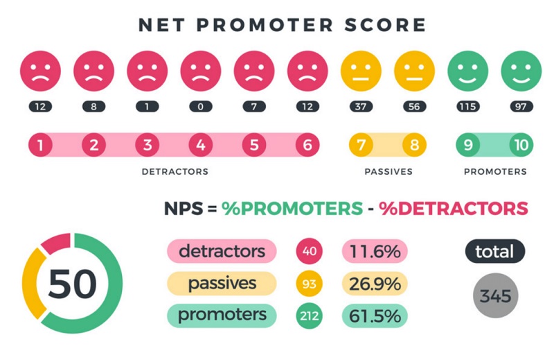 NPS, viết tắt của Net Promoter Score