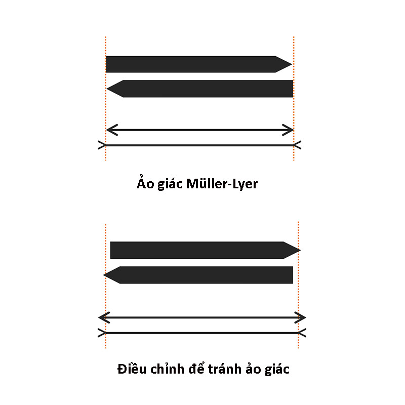 Đặt các hình dạng khác nhau cạnh nhau có thể gây ra ảo giác. Hình này là một ví dụ được gọi là ảo giác Müller-Lyer.