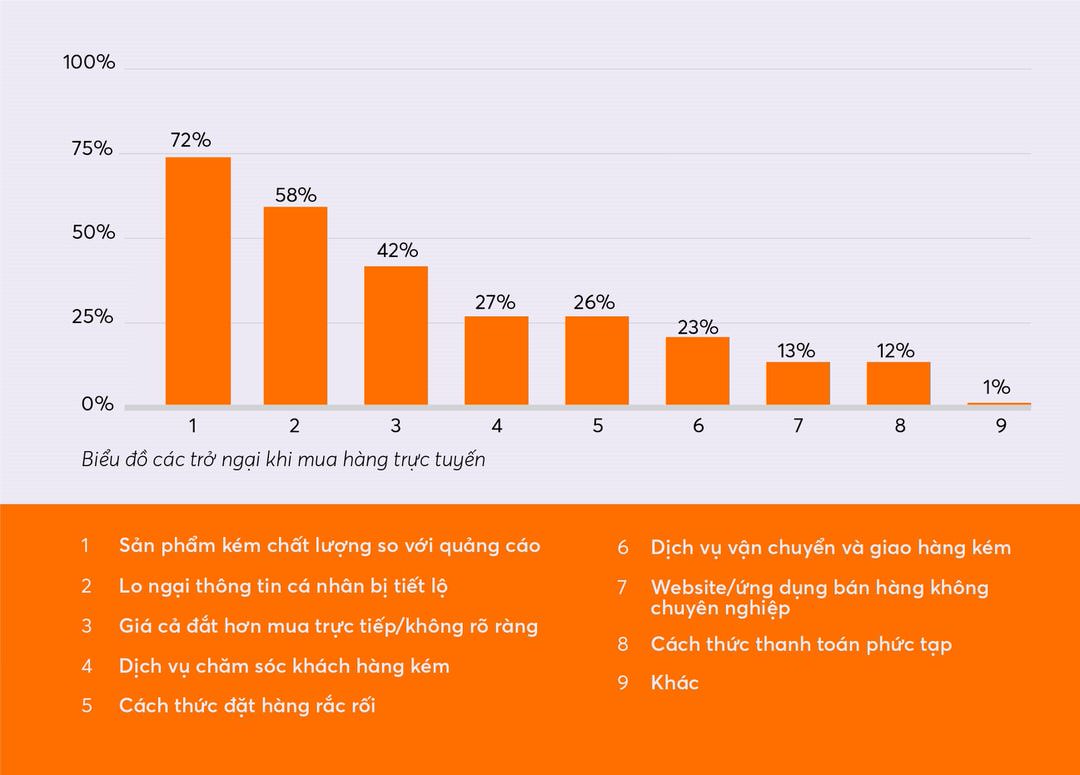 Biểu đồ cột mô tả các trở ngại khi mua hàng trực tuyến của người Việt Nam, trong đó có 4 nguyên nhân đến từ website
