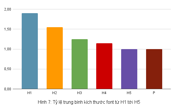 Biểu đồ thể hiện kích thước của các thành phần văn bản, trong đó đoạn văn và H5 có kích thước tương đồng, H1 có kích thước lớn nhất, gấp 1,9 lần so với H5 và đoạn văn
