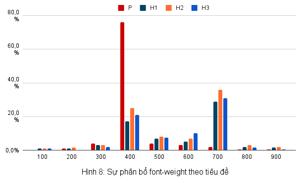 biểu đồ mô tả font-weight của H1, H2, H3, và đoạn văn trên website