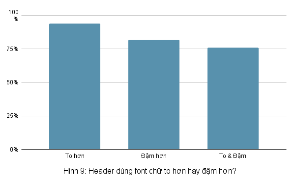 Biểu đồ so sánh tỷ lệ UX/UI designer lựa chọn sử dụng font-size và font-weight cho các header