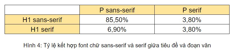 bảng thống kê chỉ rõ sans-serif có độ phổ biến lớn hơn