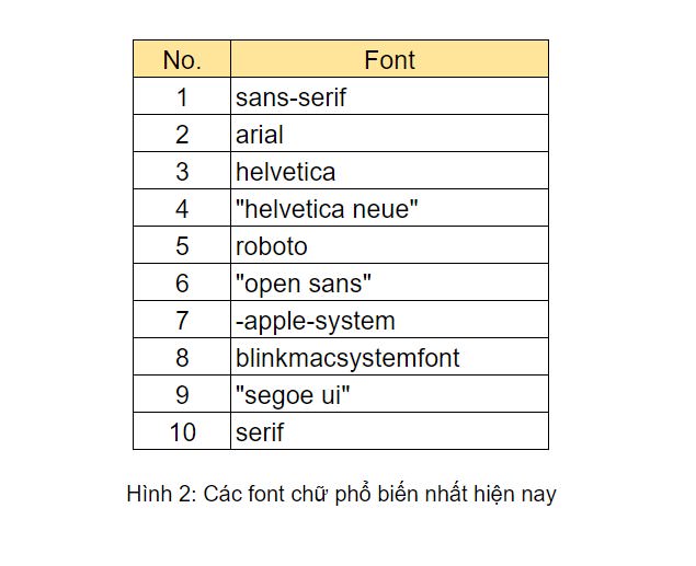9 trên 10 font chữ đầu bảng thuộc font-family sans-serif